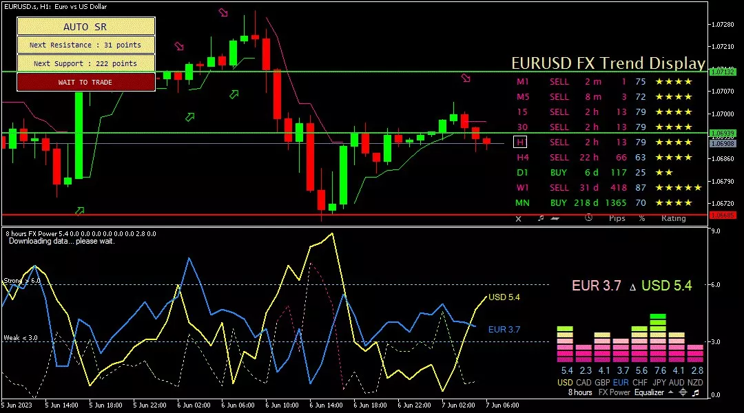 Euro, 7 Juni 2023